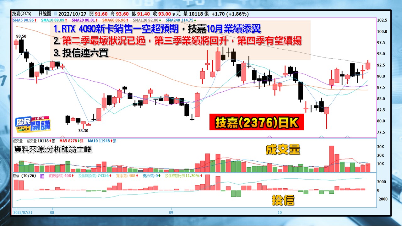 [股民開講]20221027-翁-08-技嘉(2376)日K