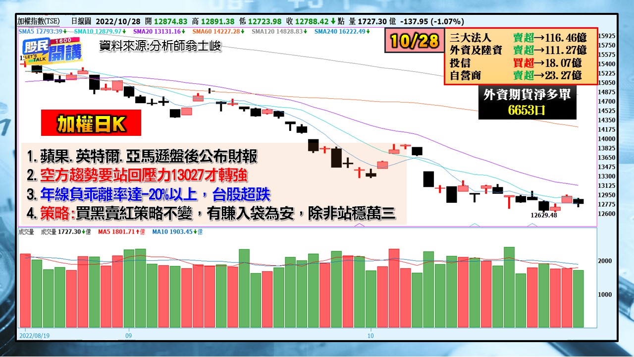[股民開講]20221028-翁-01-加權日K