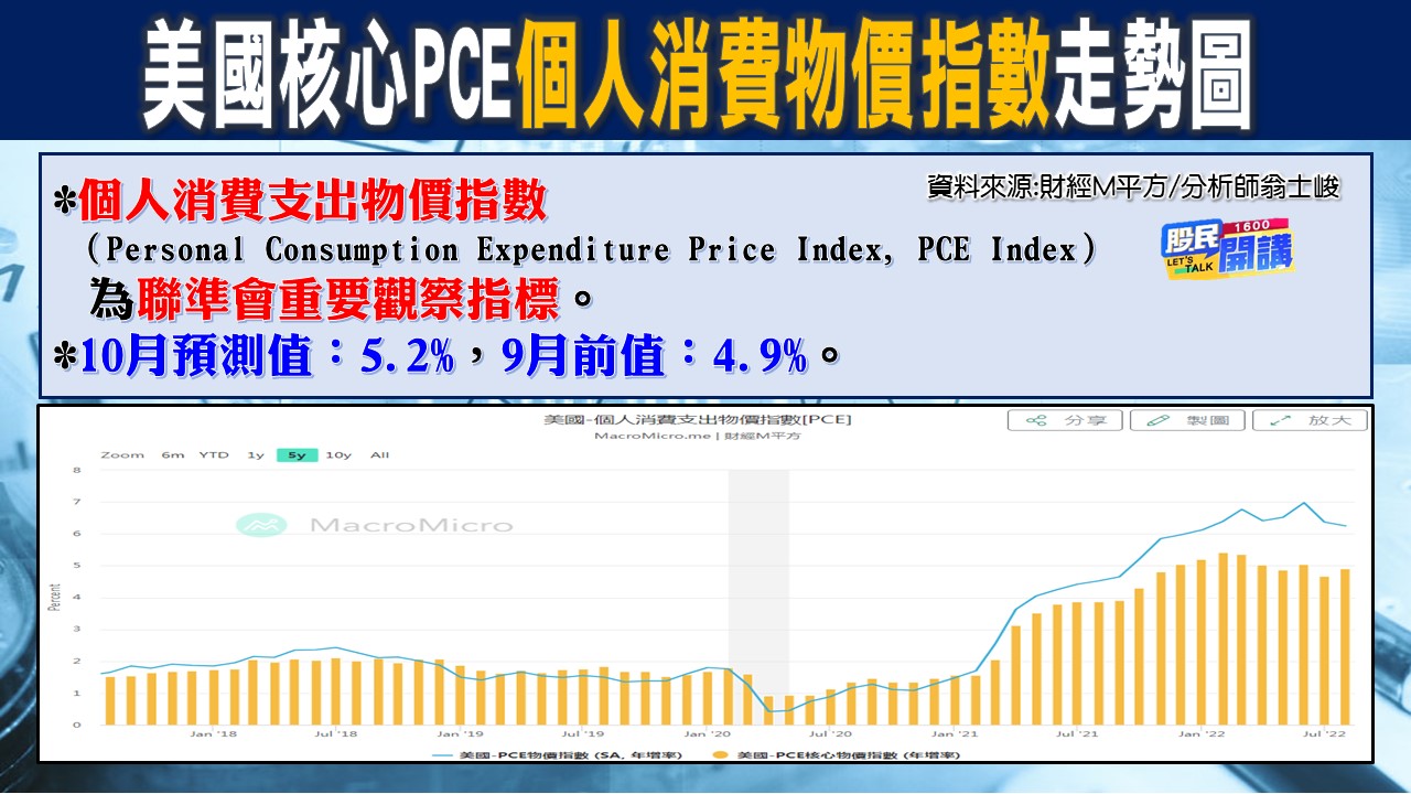 [股民開講]20221028-翁-02-美國核心PCE走勢圖