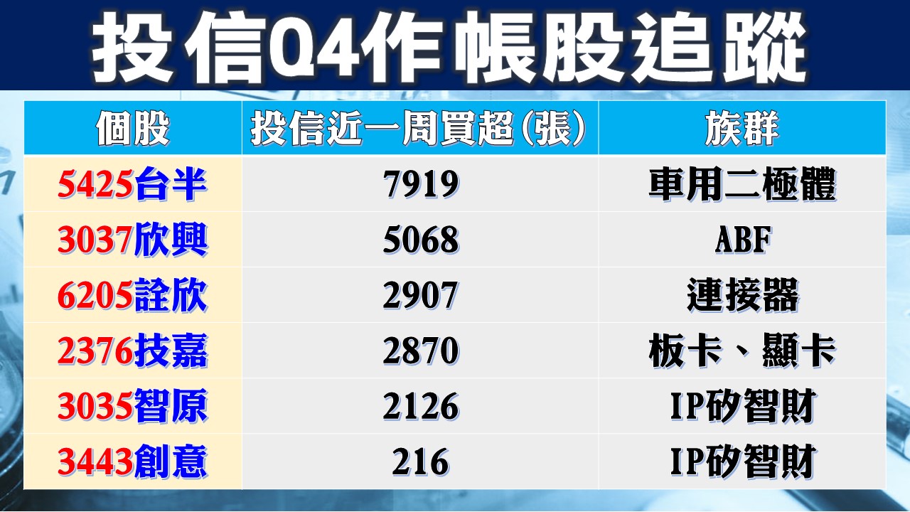 [股民開講]20221028-翁-03-投信Q4做帳股追蹤