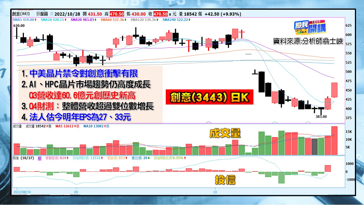 [股民開講]20221028-翁-04-創意(3443)日K