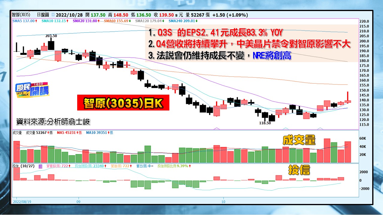 [股民開講]20221028-翁-05-智原(3035)日K