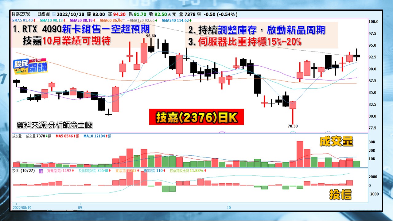 [股民開講]20221028-翁-06-技嘉(2376)日K
