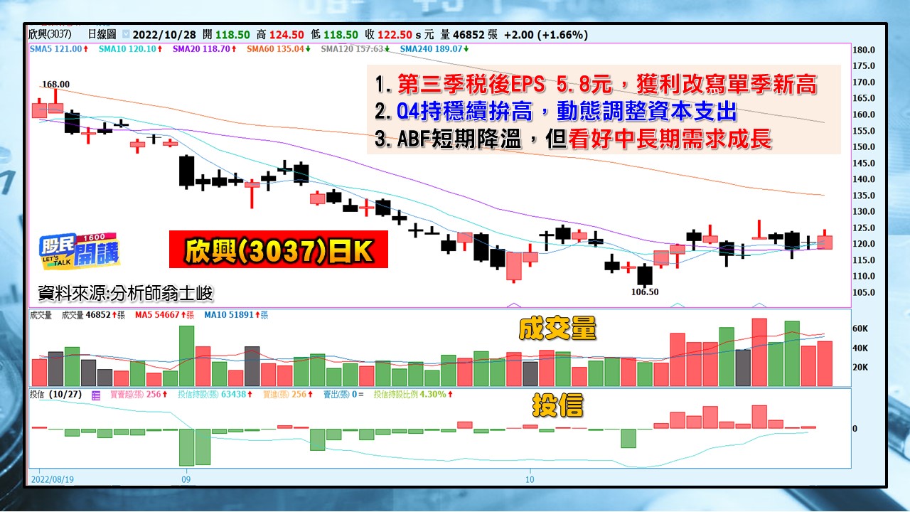 [股民開講]20221028-翁-07-欣興(3037)日K