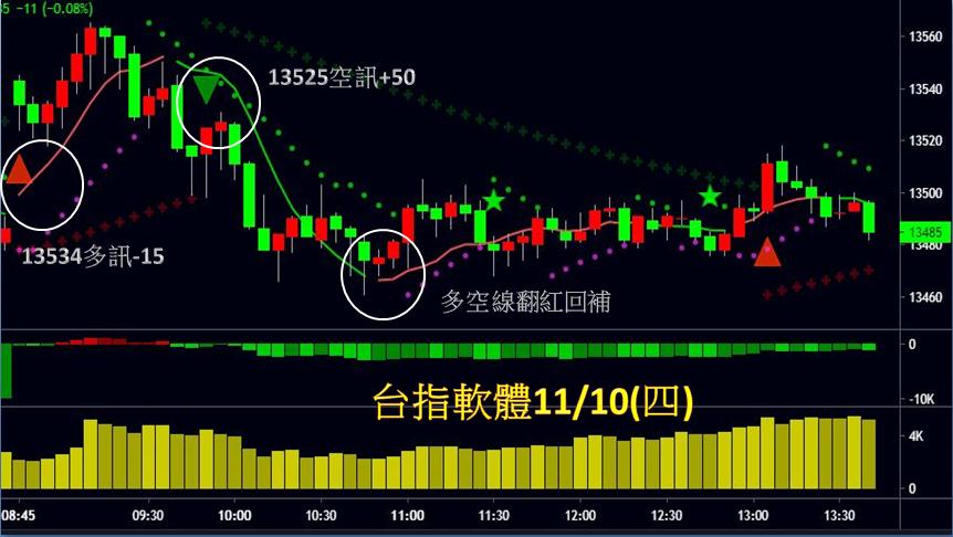 台指期五分K軟體操作-2022110