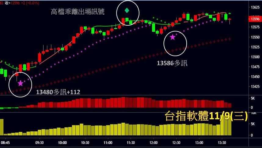 台指期五分K軟體操作-2022109