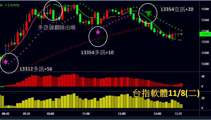 台指期五分K軟體操作-2022108