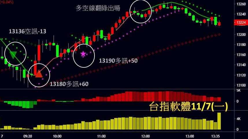 台指期五分K軟體操作-2022107