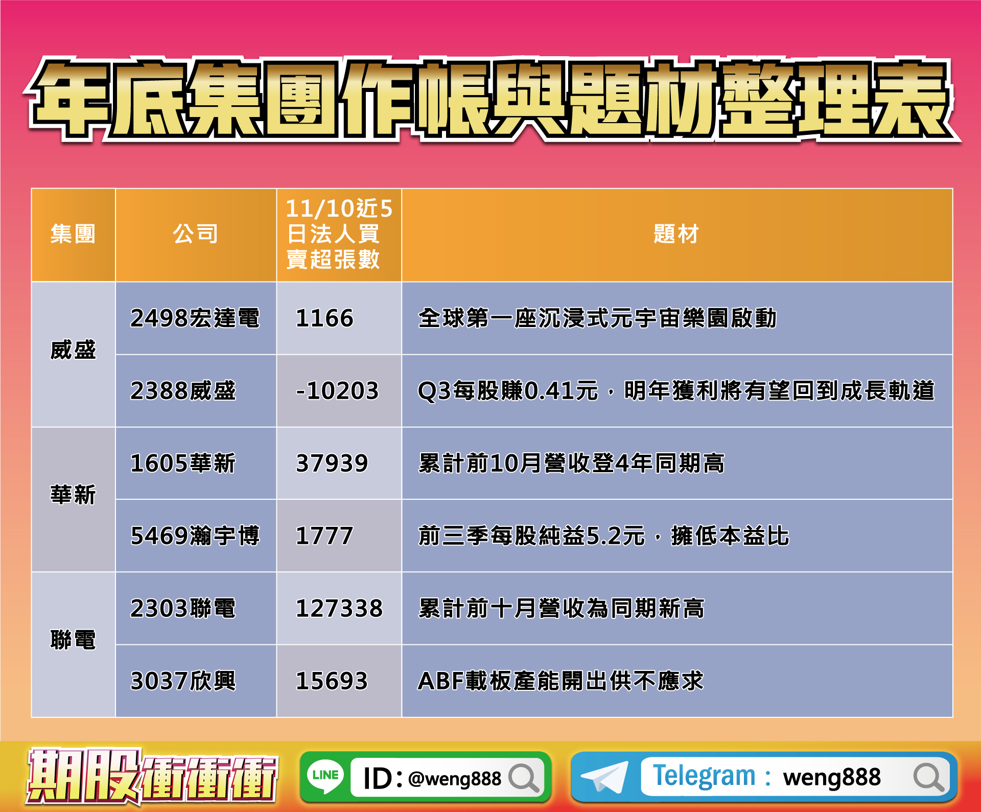 年底集團作帳與題材整理表-2022