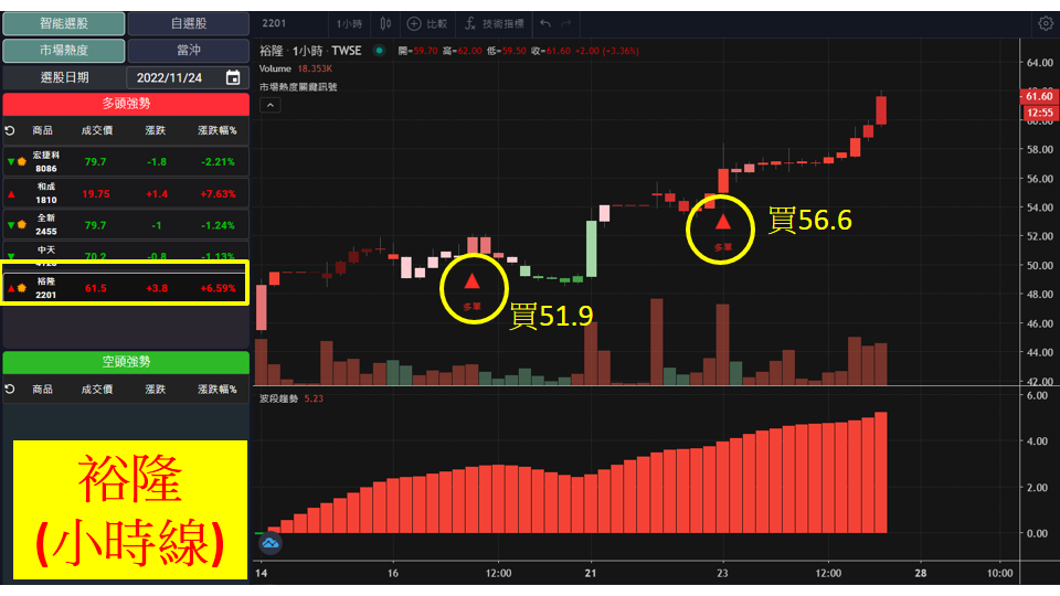 股市大富翁軟體教學-裕隆(2201)60分K