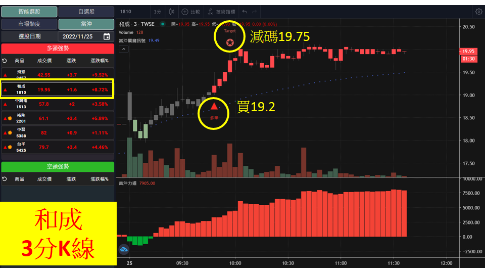 股市大富翁軟體教學-和成(1810)3分K
