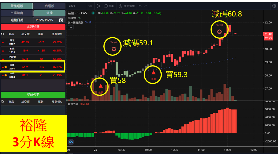 股市大富翁軟體教學-裕隆(2201)3分K