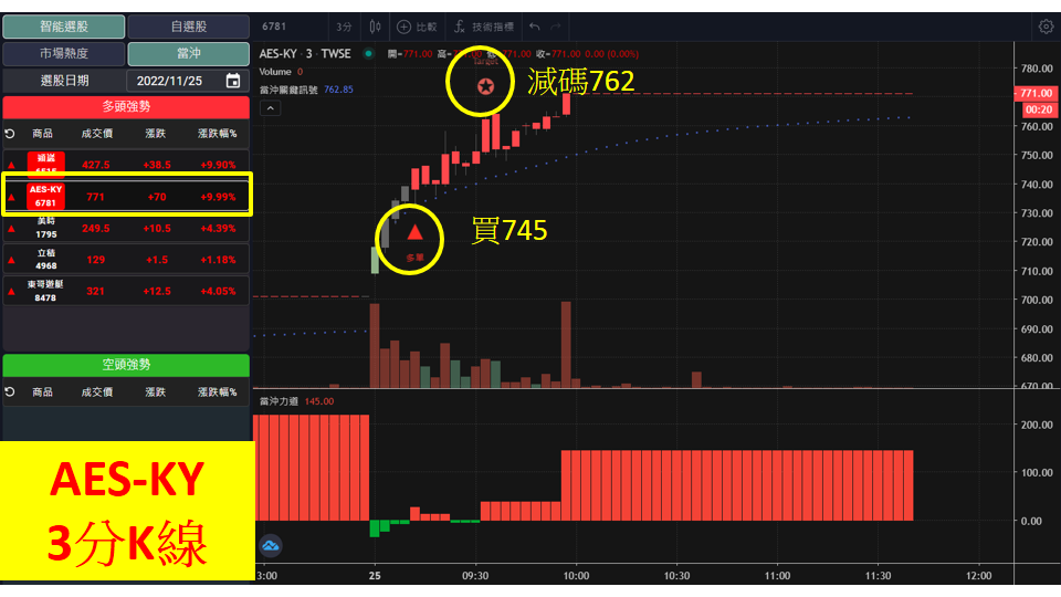 股市大富翁軟體教學-AES-KY(6781)3分K