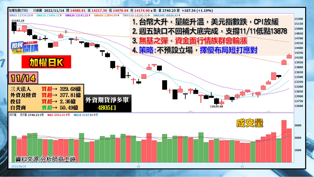 [股民開講]2022114-翁-01-加權日K