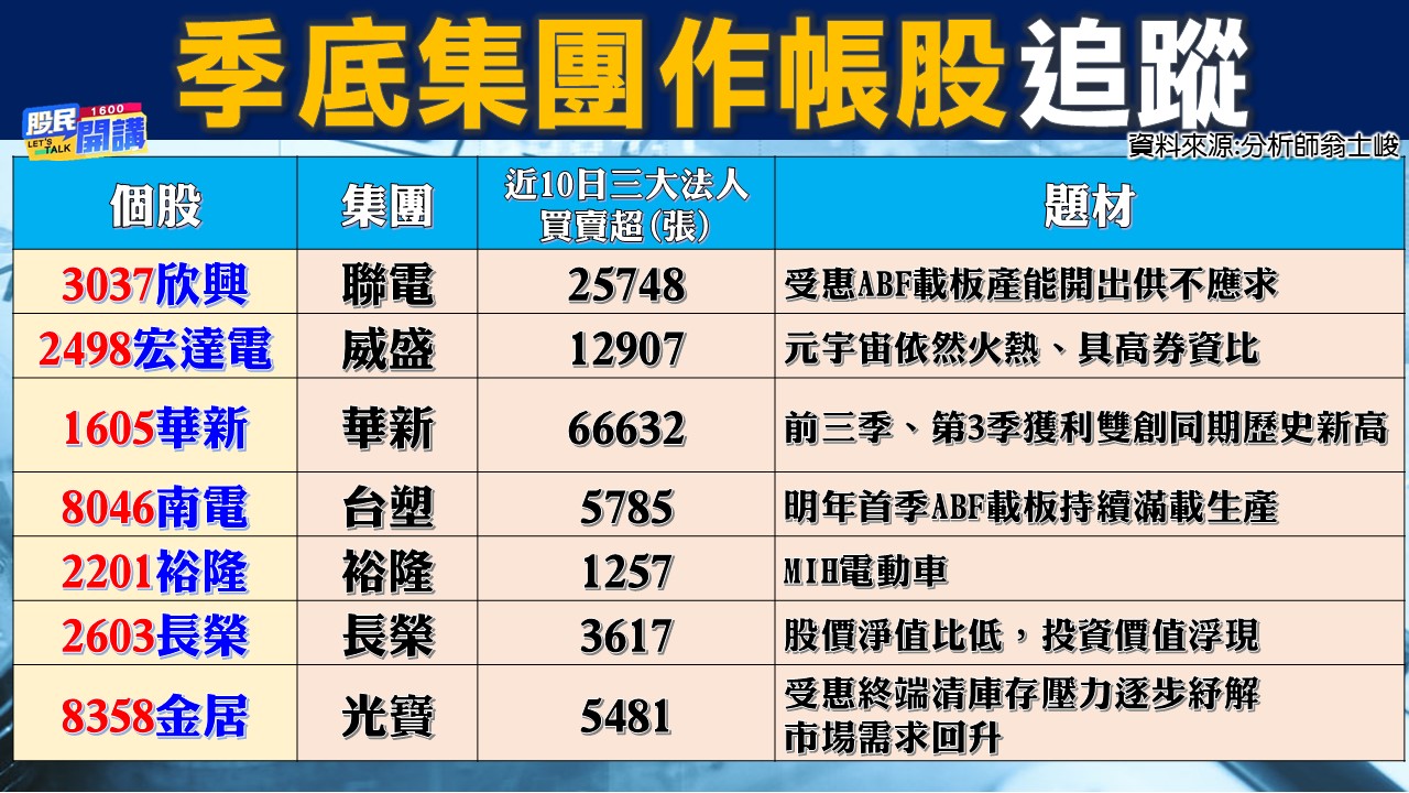 [股民開講]2022114-翁-05-集團作帳股