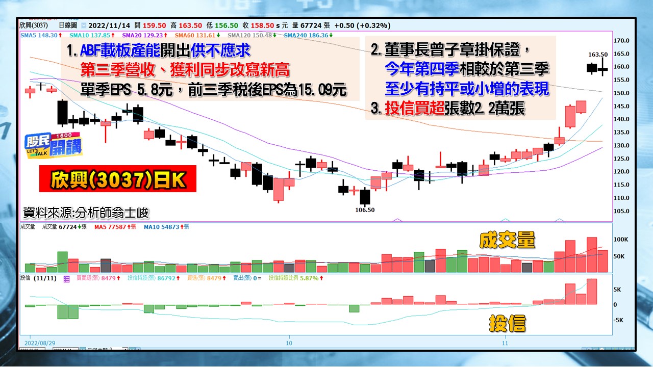 [股民開講]2022114-翁-06-欣興(3037)日K