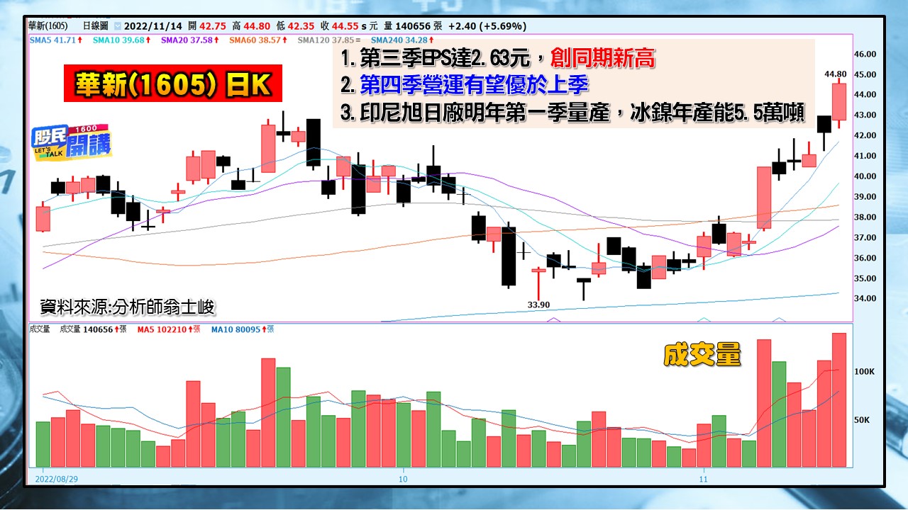 [股民開講]2022114-翁-07-華新(1605)日K