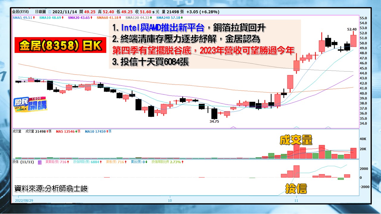 [股民開講]2022114-翁-08-金居(8358)日K