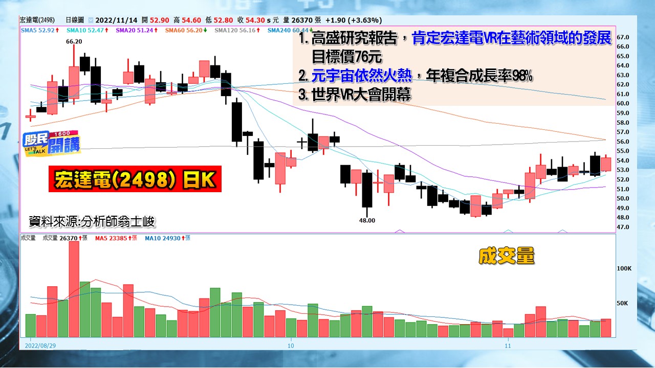 [股民開講]2022114-翁-09-宏達電(2498)日K