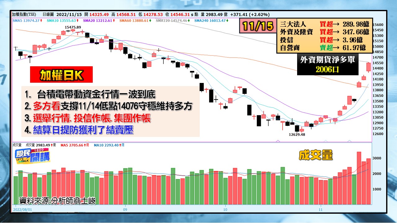 [股民開講]2022115-翁-01-加權日K