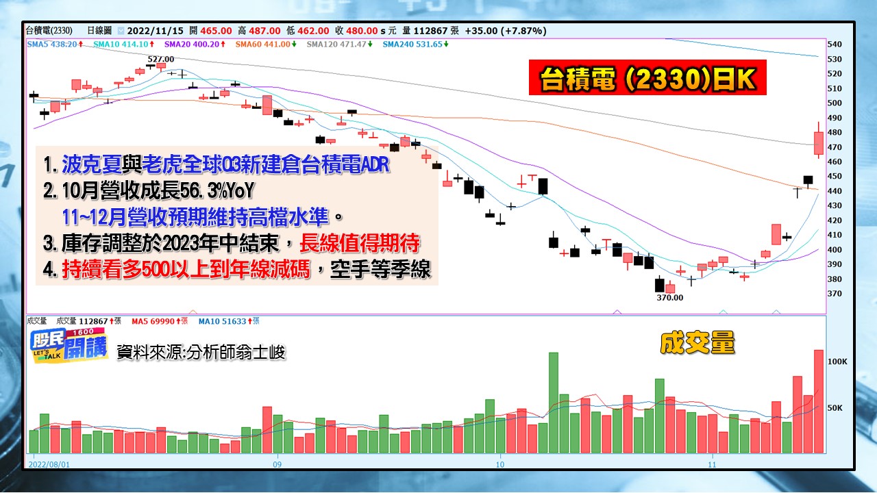 [股民開講]2022115-翁-03-台積電(2330)日K
