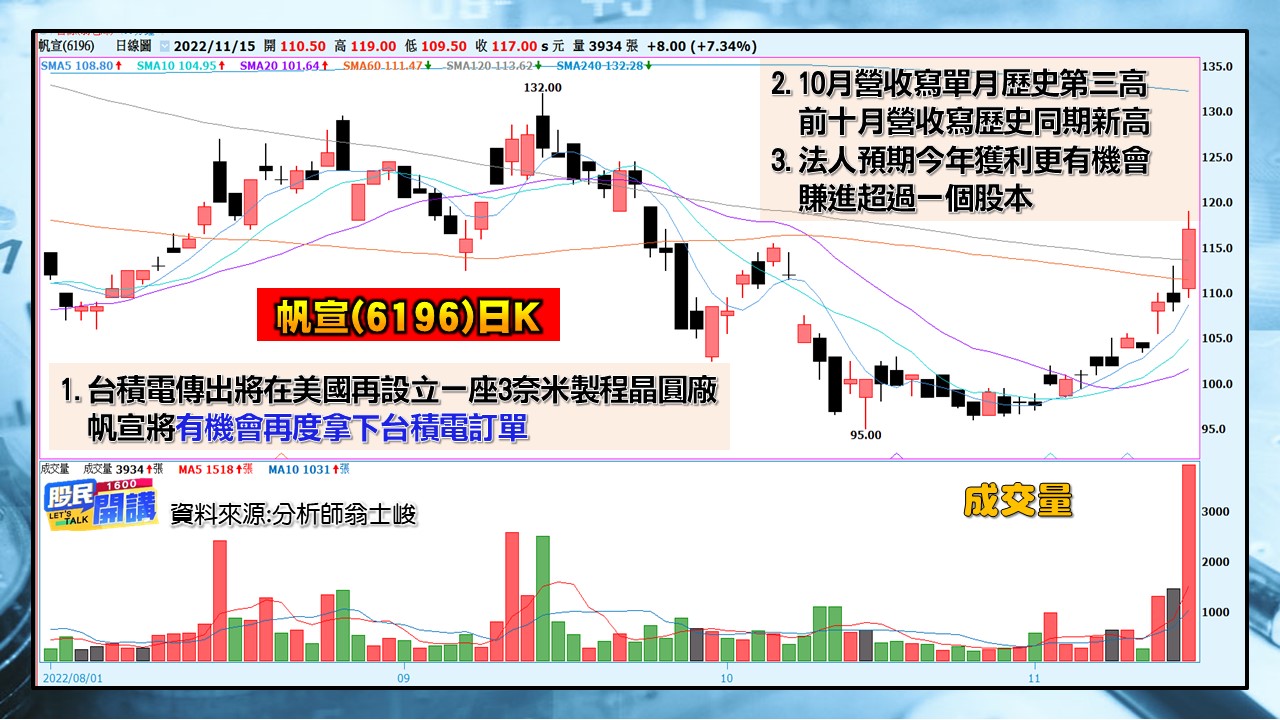 [股民開講]2022115-翁-04-帆宣(6196)日K