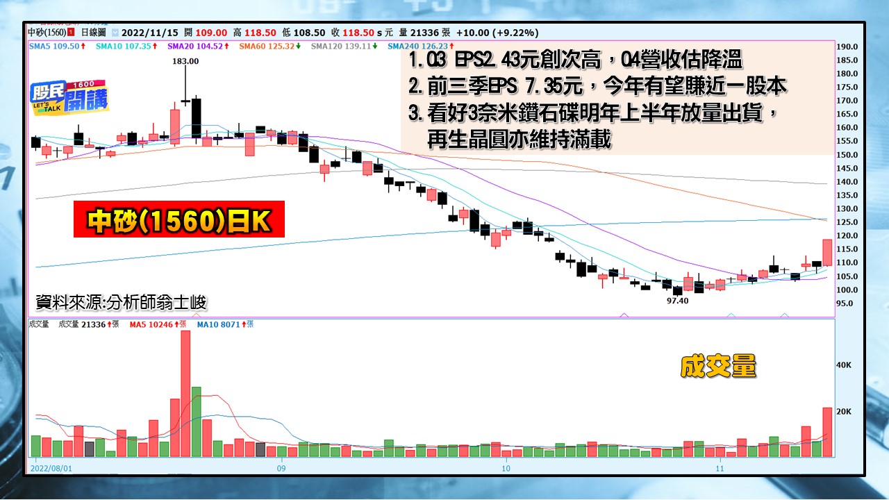 [股民開講]2022115-翁-05-中砂(1560)日K
