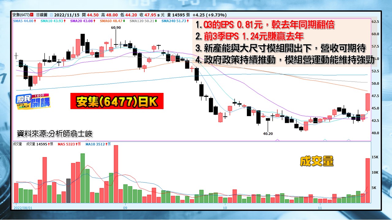 [股民開講]2022115-翁-07-安集(6477)日K