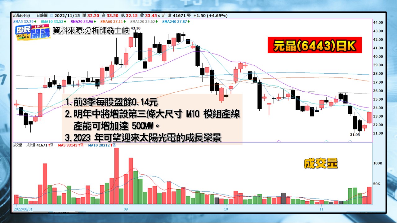 [股民開講]2022115-翁-08-元晶(6443)日K