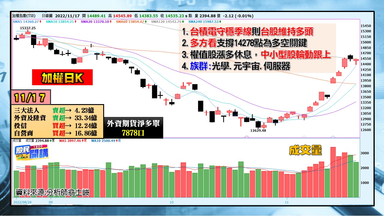 [股民開講]2022117-翁-01-加權日K