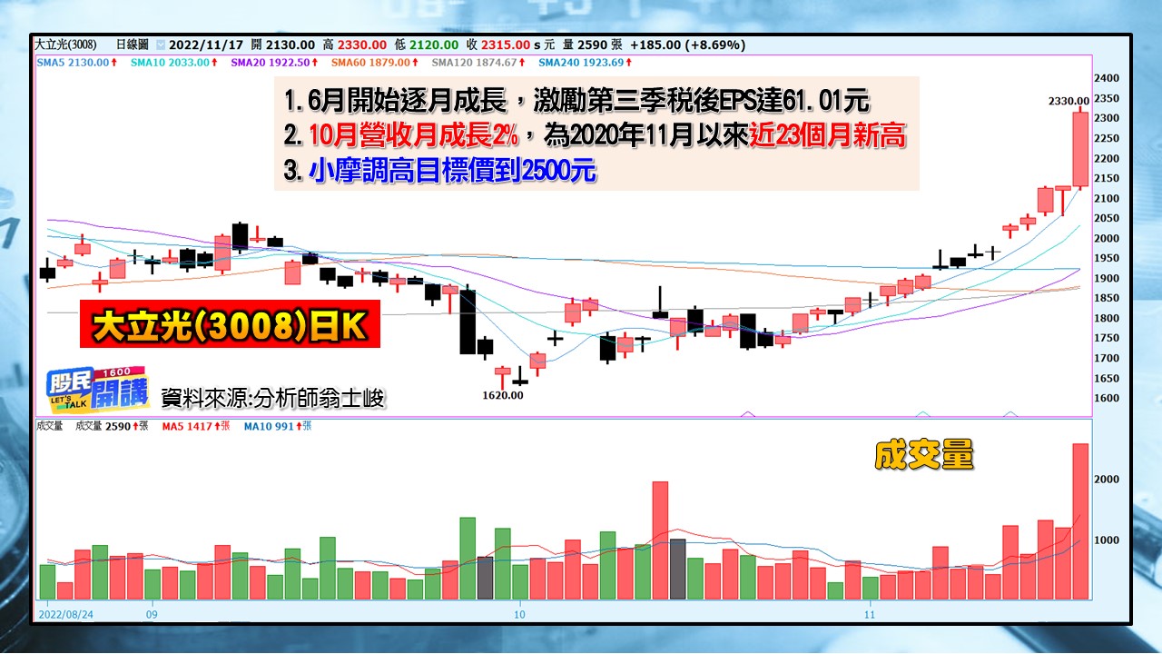 [股民開講]2022117-翁-03-大立光(3008)日K