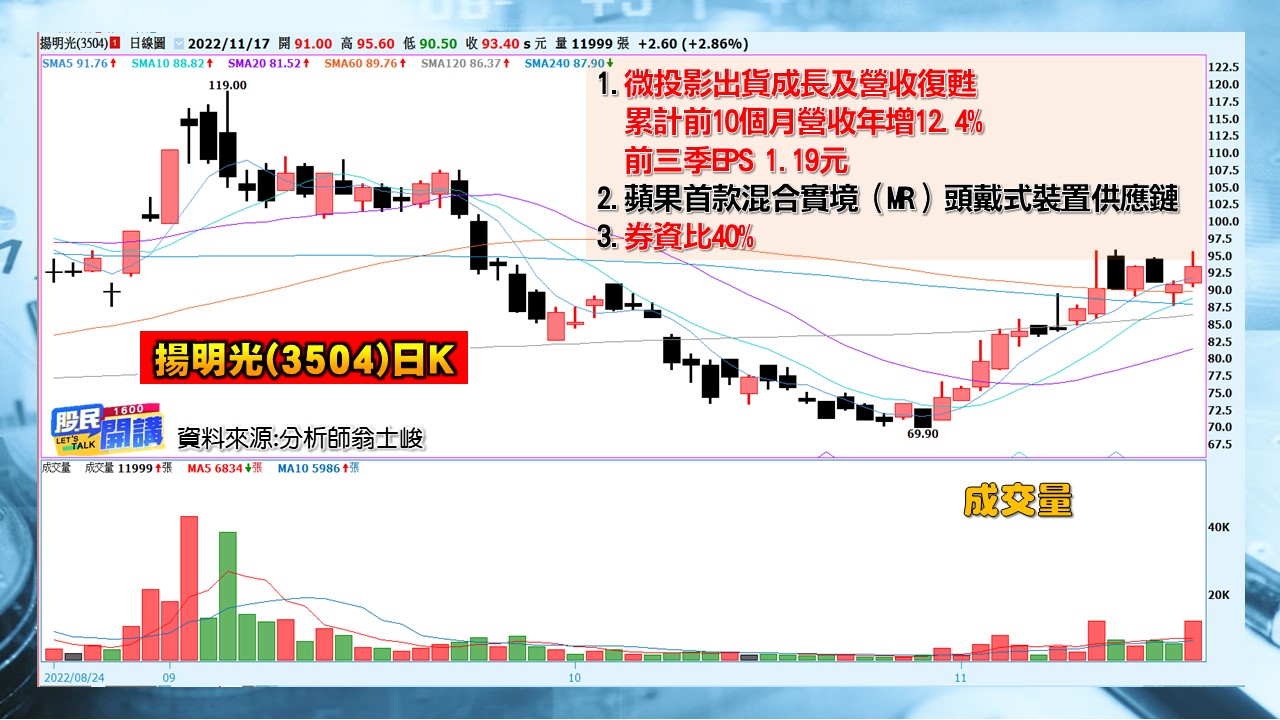 [股民開講]2022117-翁-05-揚明光(3504)日K