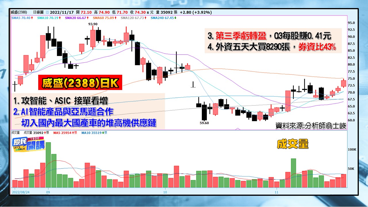 [股民開講]2022117-翁-07-威盛(2388)日K