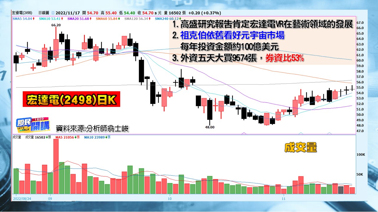 [股民開講]2022117-翁-08-宏達電(2498)日K