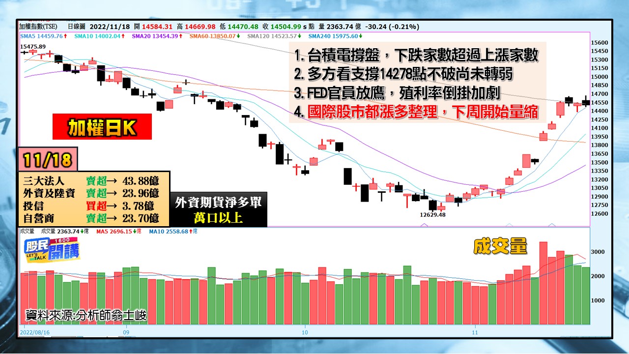 [股民開講]2022118-翁-01-加權日K