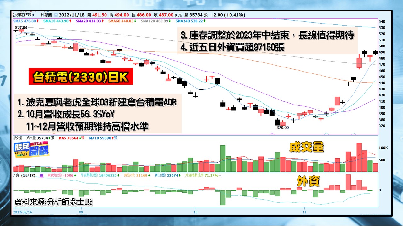 [股民開講]2022118-翁-04-台積電(2330)日K