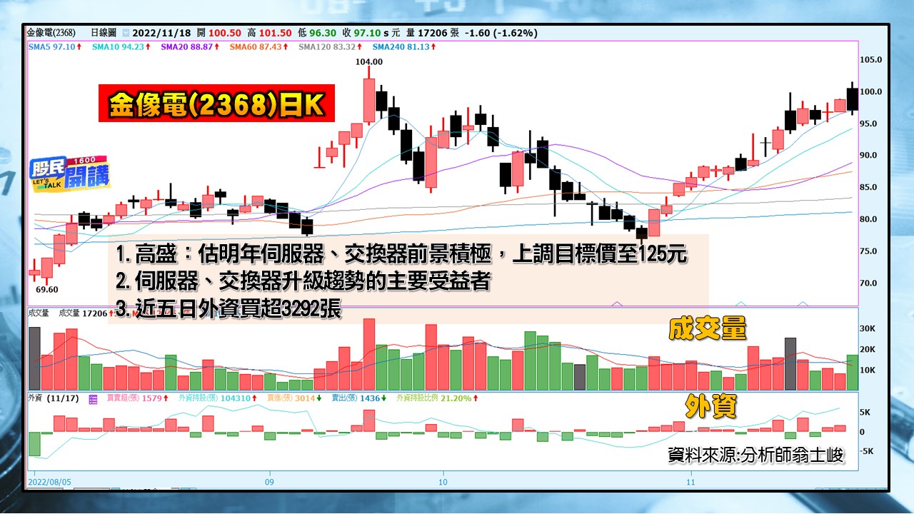 [股民開講]2022118-翁-05-金像電(2368)日K
