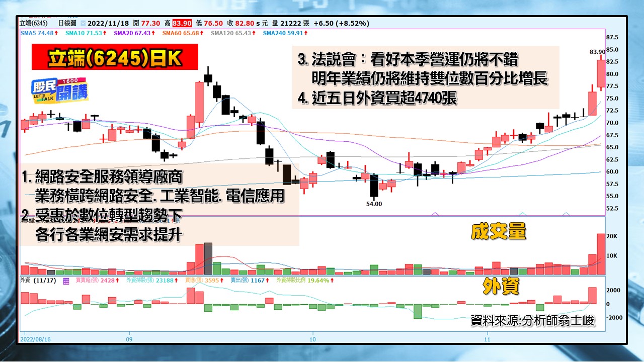 [股民開講]2022118-翁-06-立端(6245)日K