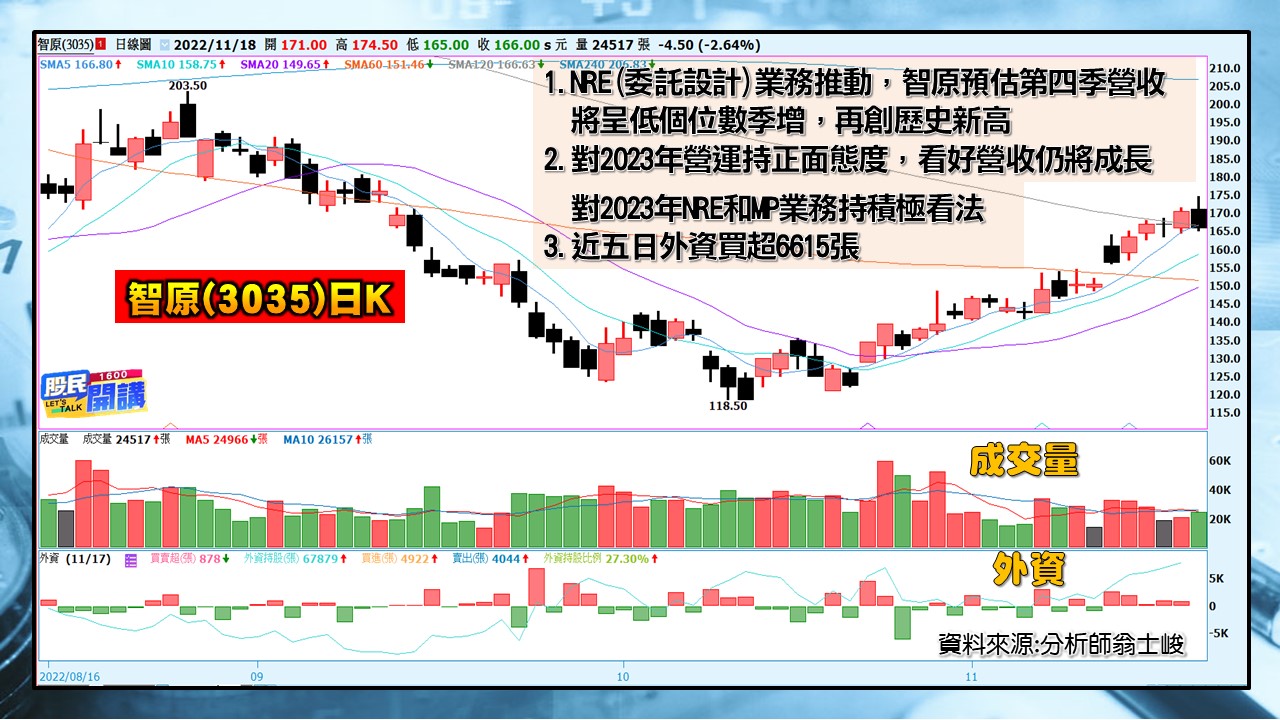[股民開講]2022118-翁-07-智原(3035)日K