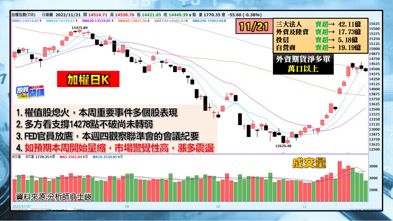 [股民開講]2022121-翁-01-加權日K