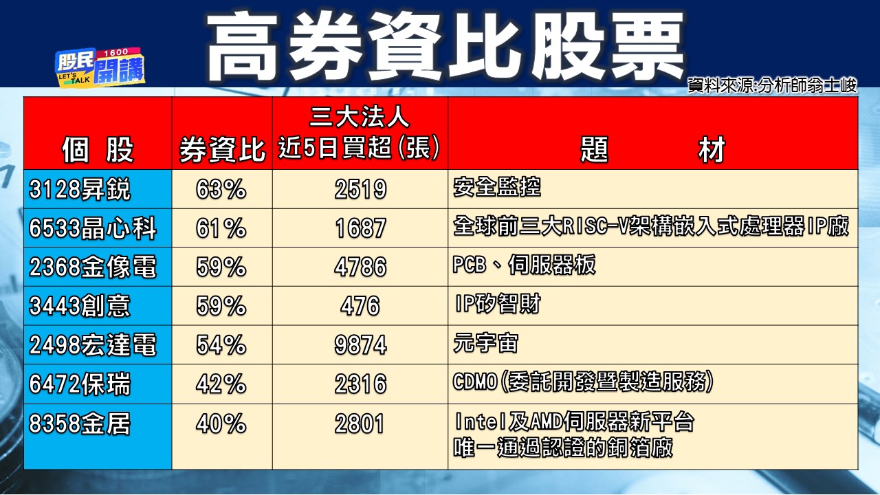 [股民開講]2022121-翁-03-高券資比股票