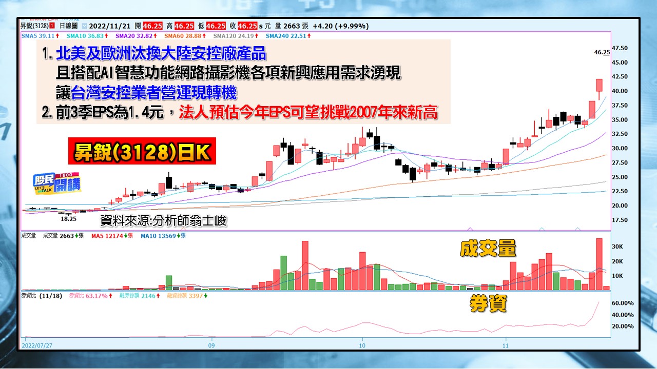 [股民開講]2022121-翁-04-昇銳(3128)日K