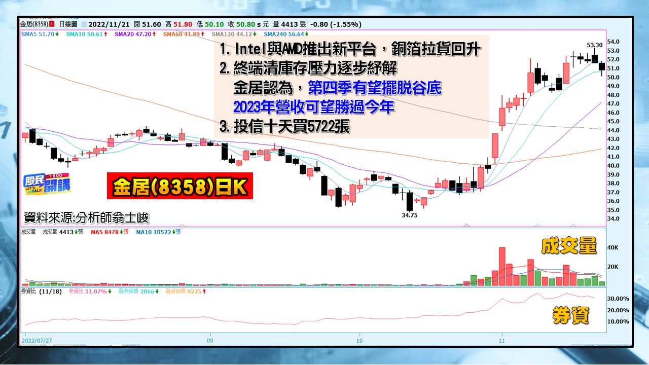 [股民開講]2022121-翁-05-金居(8358)日K