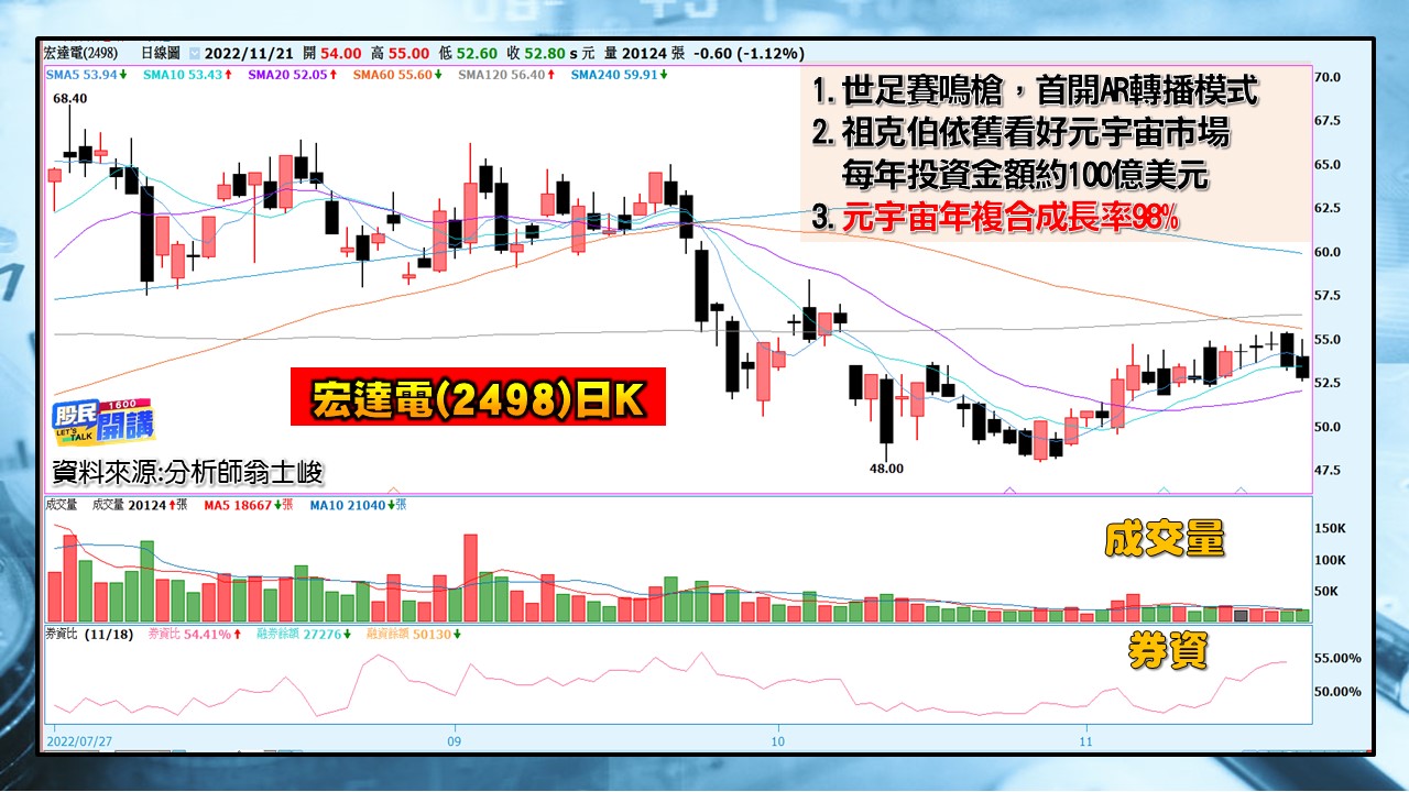 [股民開講]2022121-翁-06-宏達電(2498)日K