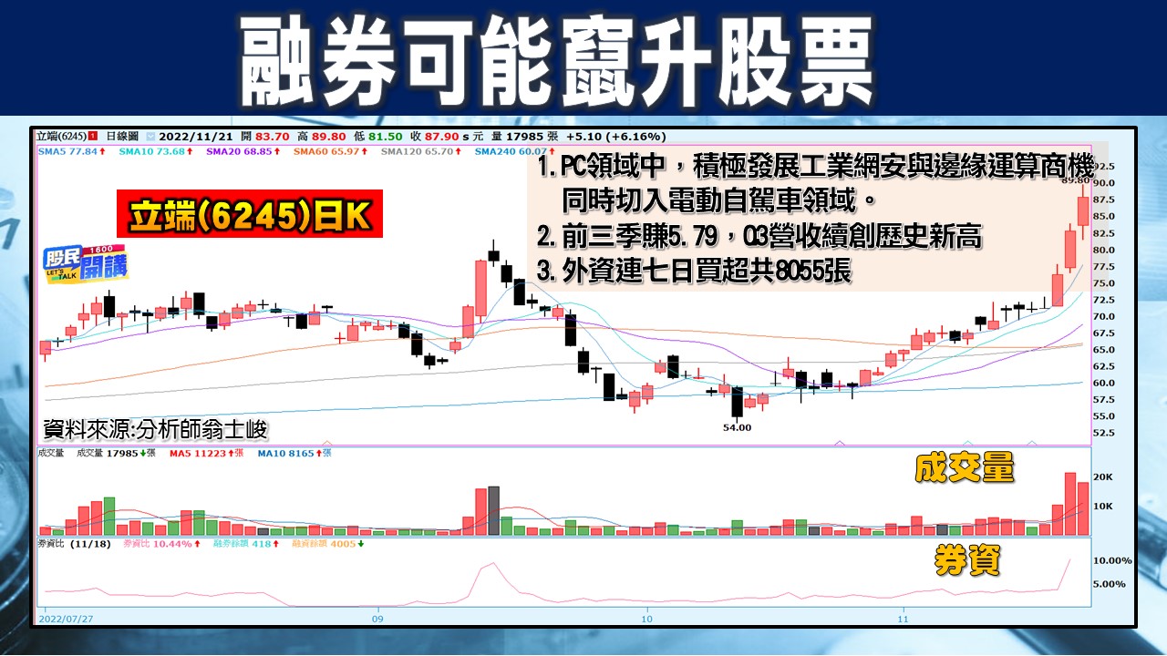 [股民開講]2022121-翁-07-立端(6245)日K