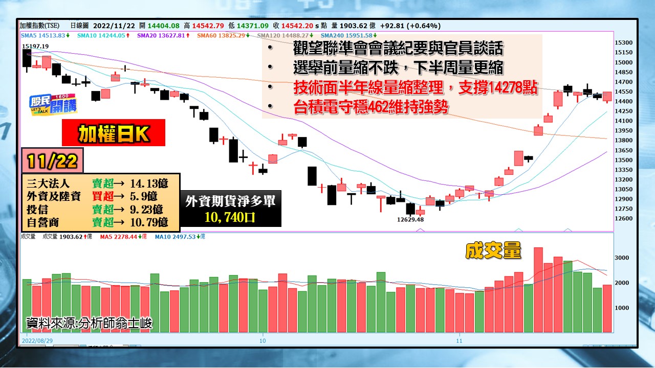 [股民開講]2022122-翁-01-加權日K