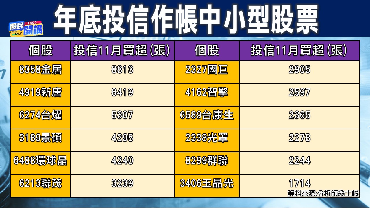 [股民開講]2022122-翁-03-年底投信作帳中小型股票