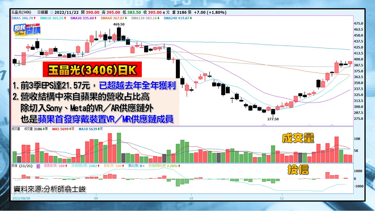 [股民開講]2022122-翁-04-玉晶光(3406)日K