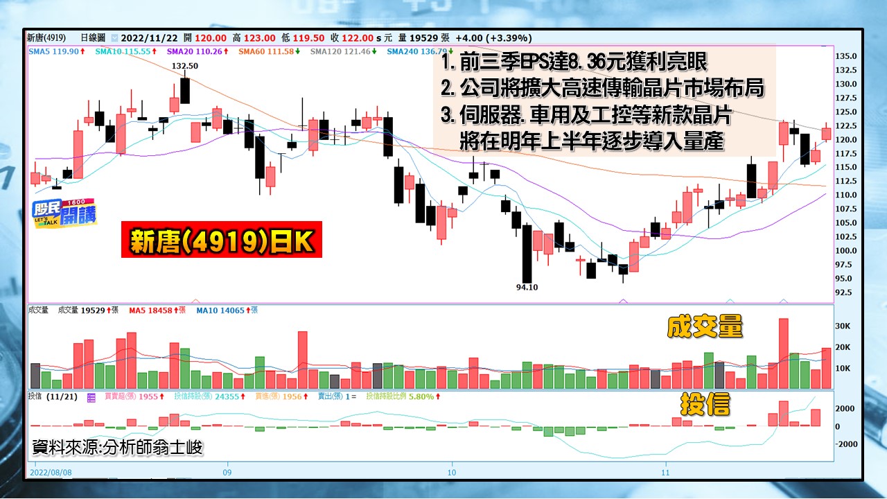 [股民開講]2022122-翁-05-新唐(4919)日K