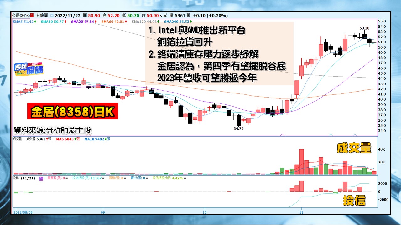 [股民開講]2022122-翁-06-金居(8358)日K